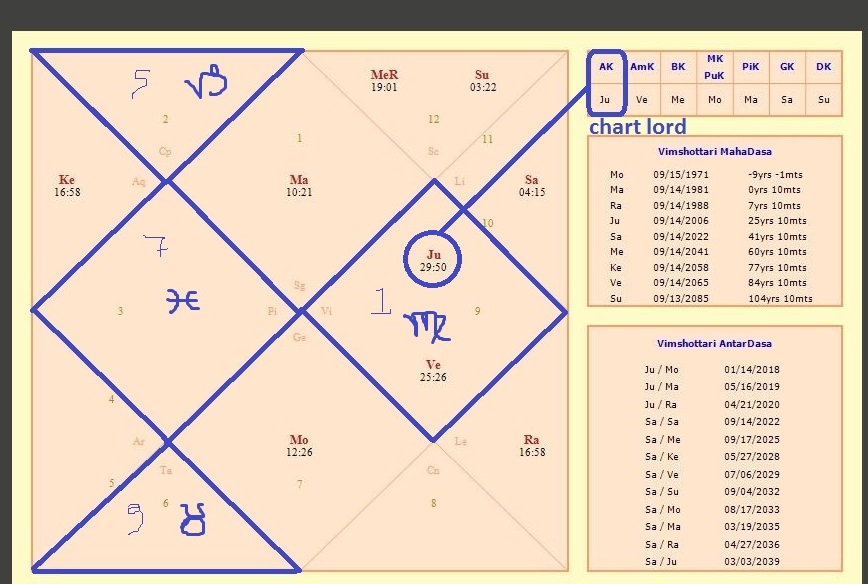 Jaimini Astrology Chart Free